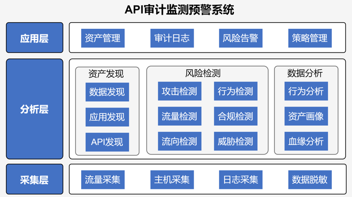 API审计监测预警系统
